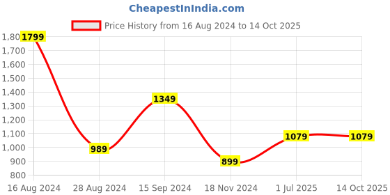 tatacliq.com Allen Solly Green Printed Top allen solly Price History Graph from 16 Aug 2024 to 14 Oct 2025
