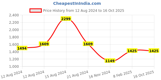 tatacliq.com Allen Solly Green Printed Top allen solly Price History Graph from 12 Aug 2024 to 16 Oct 2025