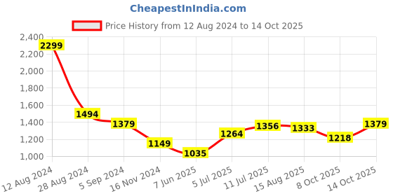 tatacliq.com Allen Solly Green Printed Top allen solly Price History Graph from 12 Aug 2024 to 14 Oct 2025