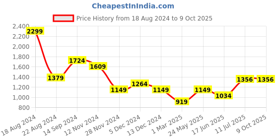 tatacliq.com Allen Solly Green Printed Top allen solly Price History Graph from 18 Aug 2024 to 8 Oct 2025