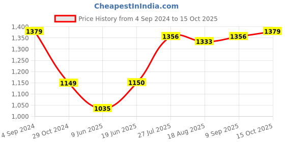 tatacliq.com Allen Solly Green Printed Top allen solly Price History Graph from 4 Sep 2024 to 15 Oct 2025