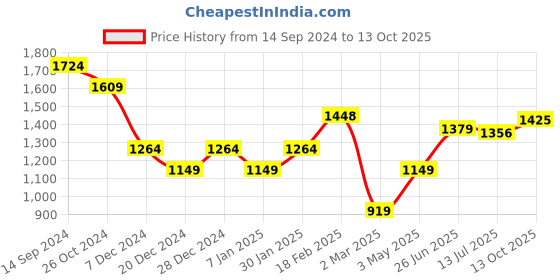 tatacliq.com Allen Solly Green Printed Top allen solly Price History Graph from 14 Sep 2024 to 13 Oct 2025