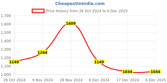 tatacliq.com Allen Solly Green Printed Top allen solly Price History Graph from 26 Oct 2024 to 4 Dec 2025
