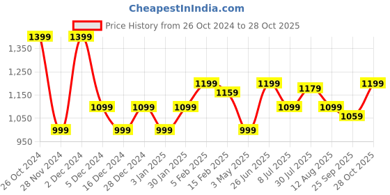tatacliq.com Allen Solly Green Printed Top allen solly Price History Graph from 26 Oct 2024 to 28 Oct 2025