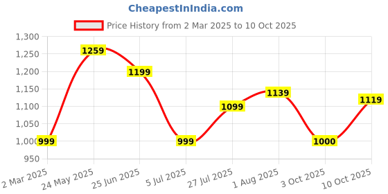 tatacliq.com Allen Solly Green Printed Top allen solly Price History Graph from 2 Mar 2025 to 10 Oct 2025