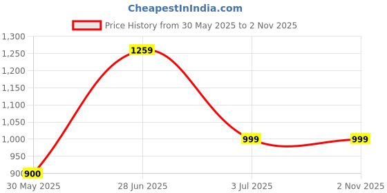 tatacliq.com Allen Solly Green Printed Top allen solly Price History Graph from 30 May 2025 to 1 Nov 2025