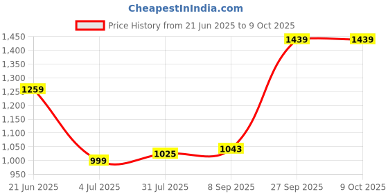 tatacliq.com Allen Solly Green Printed Top allen solly Price History Graph from 21 Jun 2025 to 8 Oct 2025