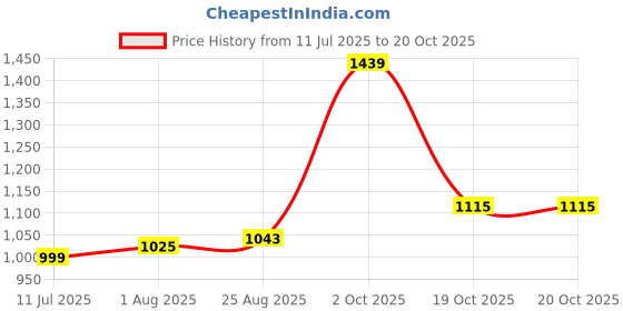 tatacliq.com Allen Solly Green Printed Top allen solly Price History Graph from 11 Jul 2025 to 20 Oct 2025