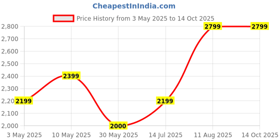 tatacliq.com Allen Solly Green Printed Tote Handbag allen solly Price History Graph from 3 May 2025 to 14 Oct 2025
