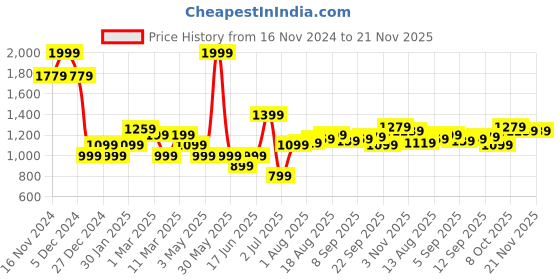 tatacliq.com Allen Solly Green Printed Zip Around Wallet for women allen solly Price History Graph from 16 Nov 2024 to 20 Nov 2025
