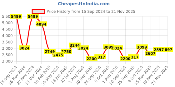 tatacliq.com Allen Solly Green Quilted Jacket allen solly Price History Graph from 15 Sep 2024 to 20 Nov 2025
