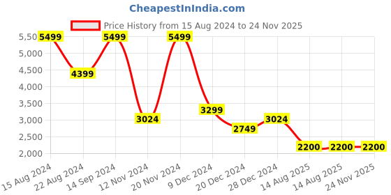 tatacliq.com Allen Solly Green Quilted Jacket allen solly Price History Graph from 15 Aug 2024 to 23 Nov 2025