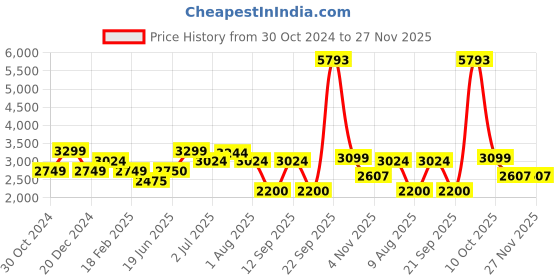 tatacliq.com Allen Solly Green Quilted Jacket allen solly Price History Graph from 30 Oct 2024 to 27 Nov 2025