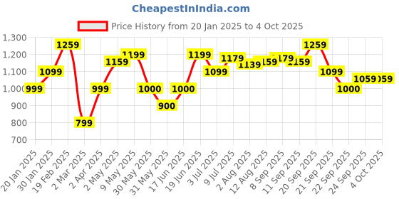 tatacliq.com Allen Solly Green Rayon Printed Shirt allen solly Price History Graph from 20 Jan 2025 to 4 Oct 2025