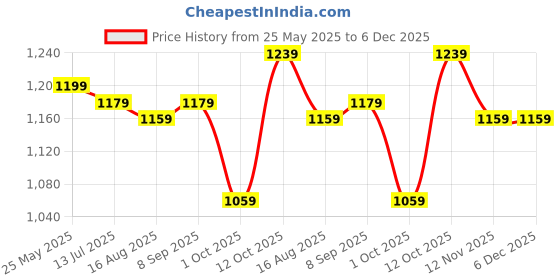 tatacliq.com Allen Solly Green Rayon Printed Shirt allen solly Price History Graph from 25 May 2025 to 6 Dec 2025