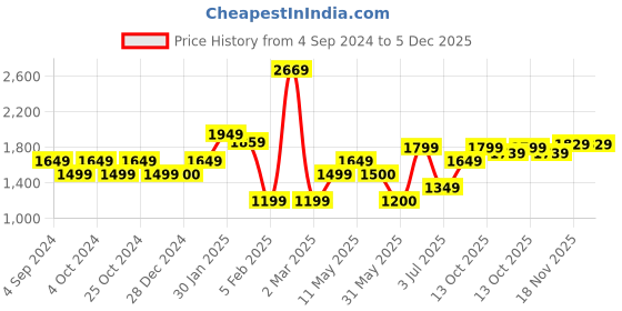 tatacliq.com Allen Solly Green Regular Fit A-Line Dress allen solly Price History Graph from 4 Sep 2024 to 5 Dec 2025