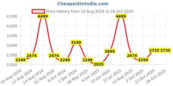 tatacliq.com Allen Solly Green Regular Fit Blazer allen solly Price History Graph from 10 Aug 2024 to 26 Oct 2025