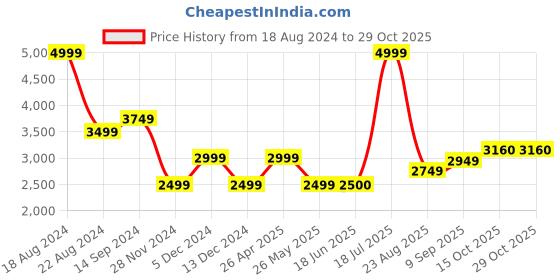 tatacliq.com Allen Solly Green Regular Fit Blazer allen solly Price History Graph from 18 Aug 2024 to 29 Oct 2025