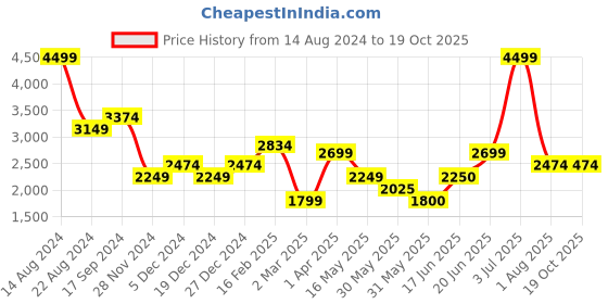 tatacliq.com Allen Solly Green Regular Fit Blazer allen solly Price History Graph from 14 Aug 2024 to 18 Oct 2025