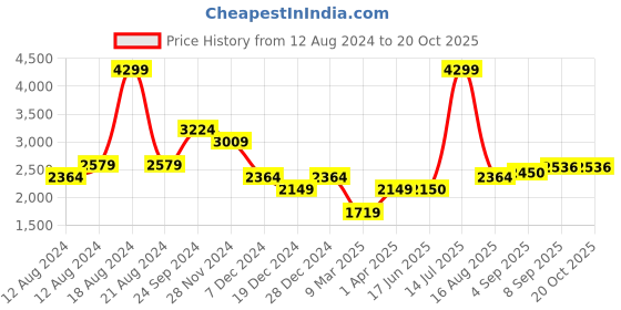 tatacliq.com Allen Solly Green Regular Fit Blazer allen solly Price History Graph from 12 Aug 2024 to 20 Oct 2025