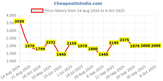 tatacliq.com Allen Solly Green Regular Fit Blazer allen solly Price History Graph from 14 Aug 2024 to 6 Oct 2025
