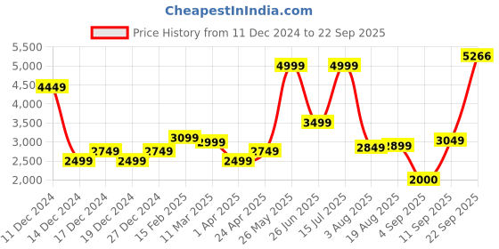 tatacliq.com Allen Solly Green Regular Fit Blazer allen solly Price History Graph from 11 Dec 2024 to 22 Sep 2025