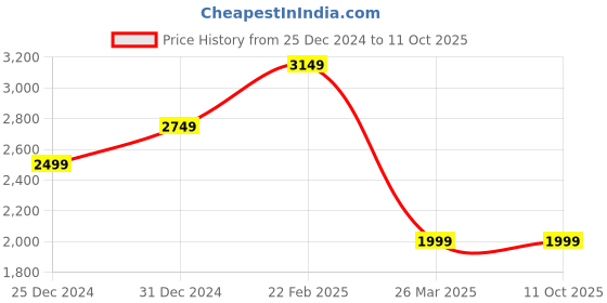 tatacliq.com Allen Solly Green Regular Fit Blazer allen solly Price History Graph from 25 Dec 2024 to 10 Oct 2025