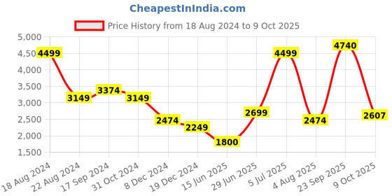 tatacliq.com Allen Solly Green Regular Fit Blazer allen solly Price History Graph from 18 Aug 2024 to 9 Oct 2025