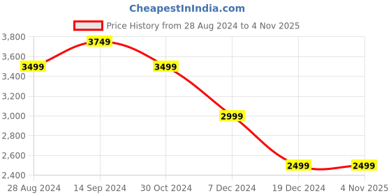 tatacliq.com Allen Solly Green Regular Fit Blazer allen solly Price History Graph from 28 Aug 2024 to 3 Nov 2025