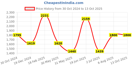 tatacliq.com Allen Solly Green Regular Fit Blazer allen solly Price History Graph from 30 Oct 2024 to 13 Oct 2025