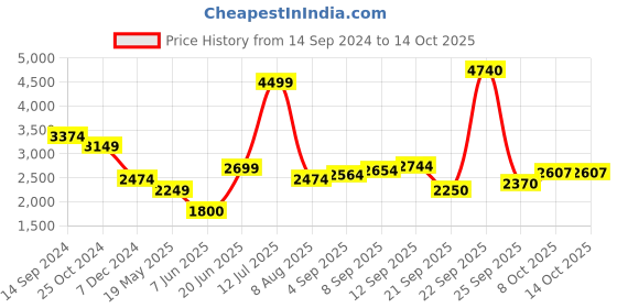 tatacliq.com Allen Solly Green Regular Fit Blazer allen solly Price History Graph from 14 Sep 2024 to 13 Oct 2025