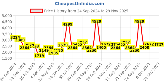 tatacliq.com Allen Solly Green Regular Fit Blazer allen solly Price History Graph from 24 Sep 2024 to 28 Nov 2025