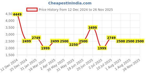 tatacliq.com Allen Solly Green Regular Fit Blazer allen solly Price History Graph from 12 Dec 2024 to 25 Nov 2025
