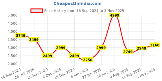 tatacliq.com Allen Solly Green Regular Fit Blazer allen solly Price History Graph from 16 Sep 2024 to 3 Nov 2025