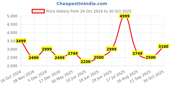 tatacliq.com Allen Solly Green Regular Fit Blazer allen solly Price History Graph from 26 Oct 2024 to 30 Oct 2025