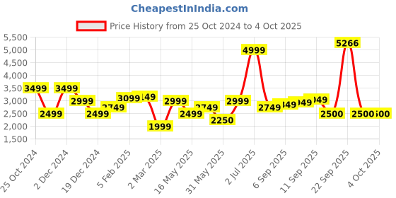 tatacliq.com Allen Solly Green Regular Fit Blazer allen solly Price History Graph from 25 Oct 2024 to 4 Oct 2025
