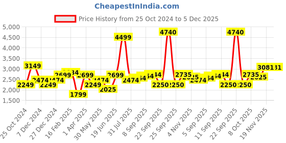tatacliq.com Allen Solly Green Regular Fit Blazer allen solly Price History Graph from 25 Oct 2024 to 5 Dec 2025