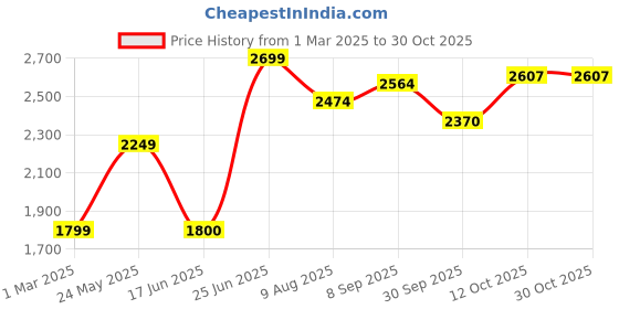 tatacliq.com Allen Solly Green Regular Fit Blazer allen solly Price History Graph from 1 Mar 2025 to 29 Oct 2025