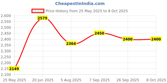 tatacliq.com Allen Solly Green Regular Fit Blazer allen solly Price History Graph from 25 May 2025 to 8 Oct 2025