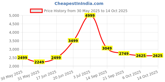 tatacliq.com Allen Solly Green Regular Fit Blazer allen solly Price History Graph from 30 May 2025 to 13 Oct 2025