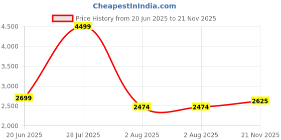 tatacliq.com Allen Solly Green Regular Fit Blazer allen solly Price History Graph from 20 Jun 2025 to 21 Nov 2025
