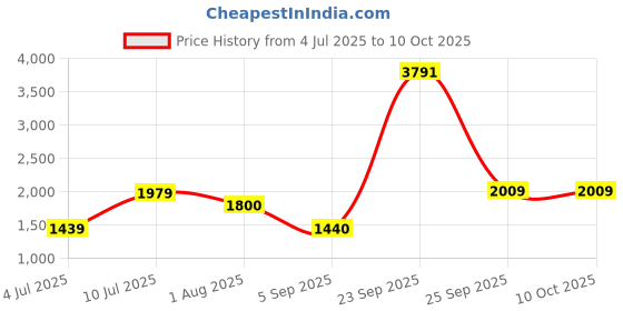 tatacliq.com Allen Solly Green Regular Fit Blazer allen solly Price History Graph from 4 Jul 2025 to 9 Oct 2025