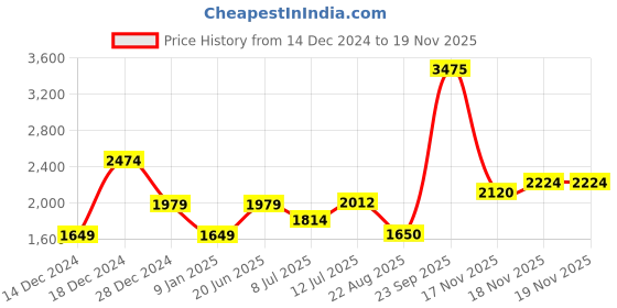 tatacliq.com Allen Solly Green Regular Fit Bomber Jacket allen solly Price History Graph from 14 Dec 2024 to 17 Nov 2025