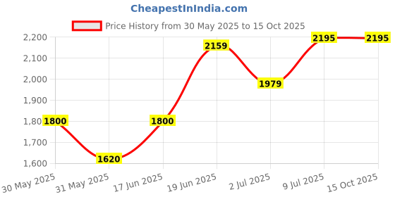 tatacliq.com Allen Solly Green Regular Fit Bomber Jacket allen solly Price History Graph from 30 May 2025 to 15 Oct 2025
