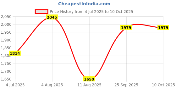 tatacliq.com Allen Solly Green Regular Fit Bomber Jacket allen solly Price History Graph from 4 Jul 2025 to 10 Oct 2025