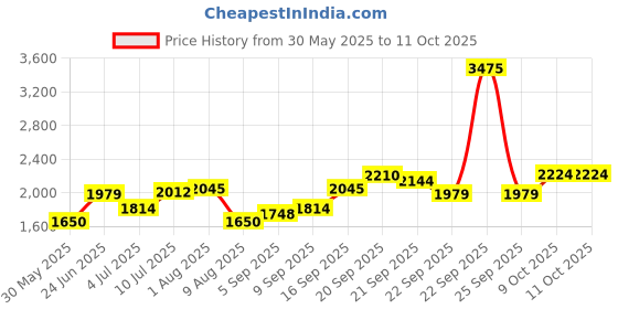 tatacliq.com Allen Solly Green Regular Fit Bomber Jacket allen solly Price History Graph from 30 May 2025 to 9 Oct 2025
