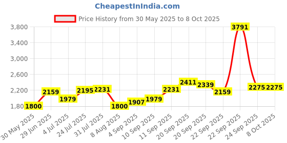 tatacliq.com Allen Solly Green Regular Fit Bomber Jacket allen solly Price History Graph from 30 May 2025 to 7 Oct 2025