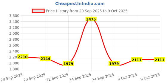 tatacliq.com Allen Solly Green Regular Fit Bomber Jacket allen solly Price History Graph from 20 Sep 2025 to 8 Oct 2025