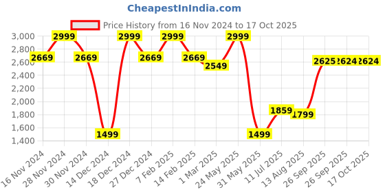 tatacliq.com Allen Solly Green Regular Fit Checks Shirt allen solly Price History Graph from 16 Nov 2024 to 15 Oct 2025