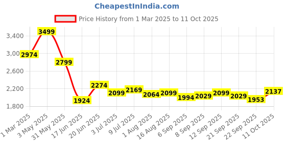 tatacliq.com Allen Solly Green Regular Fit Checks Shirt allen solly Price History Graph from 1 Mar 2025 to 11 Oct 2025